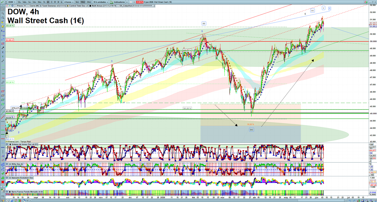 Dow Jones H4 technical analysis chart showing short-term market structure and intraday price action